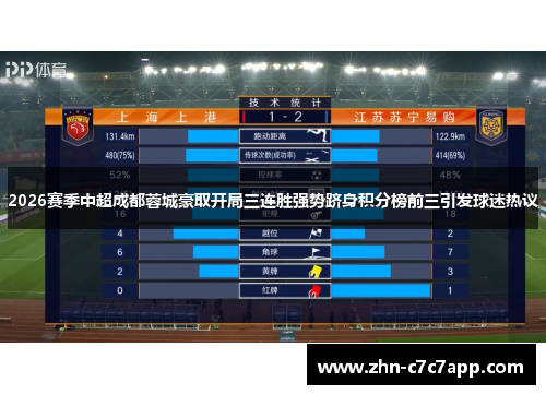 2026赛季中超成都蓉城豪取开局三连胜强势跻身积分榜前三引发球迷热议 2026赛季中超成都蓉城豪取开局三连胜强势跻身积分榜前三引发球迷热议